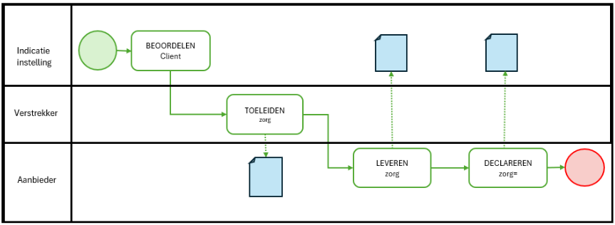Process diagram for Estafettemodel