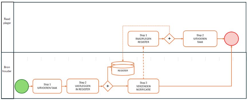 Process diagram for Netwerkmodel